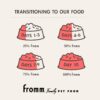 Fromm Weight Management Gold Dry Dog Food, Turkey Recipe, 30 lb, Large & Giant Breeds
