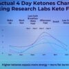 Research Labs 2 fer 1 Ad Keto Diet Pills Detox Cleanse & Support w/Apple Cider Vinegar 120 Count Proprietary Ketones, Hunger Suppressant Weight Loss Diet Pills