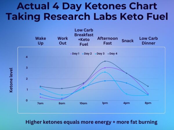 Research Labs 2 fer 1 Ad Keto Diet Pills Detox Cleanse & Support w/Apple Cider Vinegar 120 Count Proprietary Ketones, Hunger Suppressant Weight Loss Diet Pills