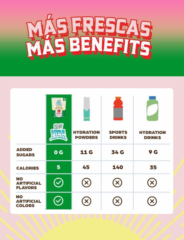 Hydration + Energy Sugar-Free Powder Packets |Electrolyte Agua Fresca Drink Mix, Caffeine & Theanine |Hibiscus, Horchata, Strawberry Watermelon |15 Single Serve Sticks |Low Calorie