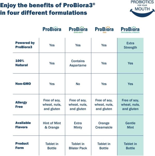 ProBiora Professional Strength Oral Probiotics for Teeth and Gums | Dental Probiotic for Oral Health | Bad Breath Treatment for Adults | Tooth Whitening | ProBiora3 Probiotic Blend | 90 Mint Tablets