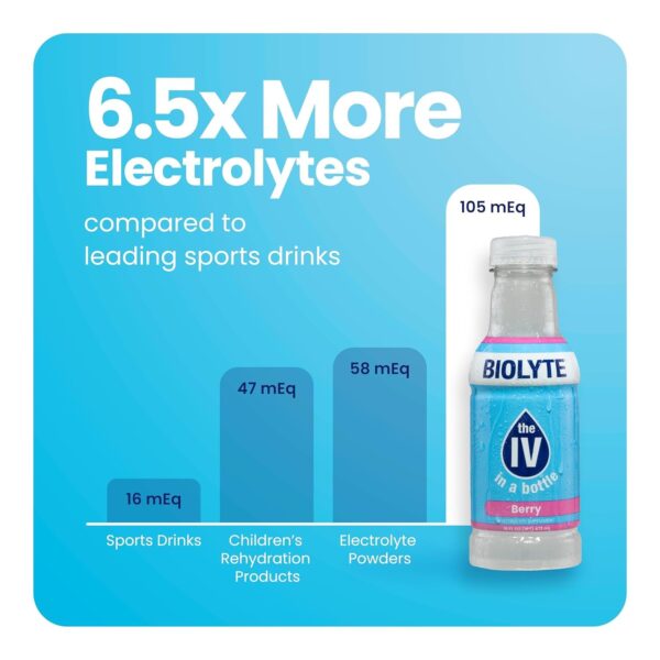 BIOLYTE Electrolyte Drink - Hydration Drink, Medical-Grade Flavored Water with Electrolytes, Sports Drinks, Liquid Energy & Rehydration, IV in a Bottle - Berry, 16 Fl Oz (12 Pack)