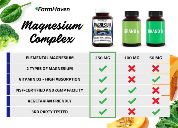 FarmHaven Magnesium Glycinate & Malate Complex w/Vitamin D3, 100% Chelated for Max Absorption, Vegetarian – Bone Health, Nerves, Muscles, 120 Capsules, 60 Days