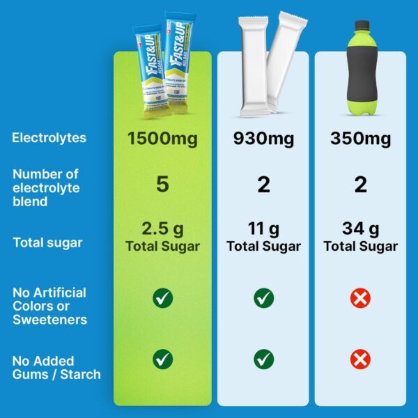 FAST&UP Reload – Lemon & Lime - Refreshing Electrolyte Drink Mix | Hydration Powder Packets | 1500 mg Electrolytes + Vitamins C & B12 | Easy to Open Single Serving Pack | 15 Servings