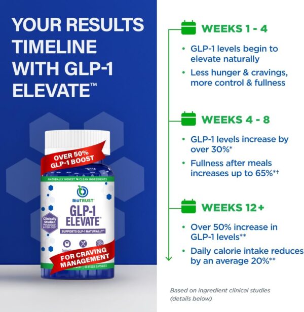 GLP1 Elevate™ - GLP-1 Booster Supplement | Curb Cravings & Support Metabolic Health | Increase Natural Production with Clinically Studied Ingredients | 30 Servings