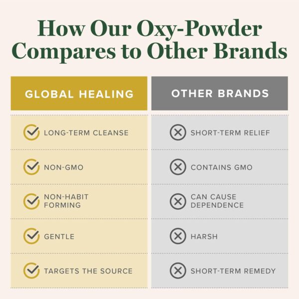 Global Healing Oxy-Powder Colon Cleanse, Constipation Relief for Women & Men, Magnesium Oxide Colon Cleanser & Detox for Weight Loss, Gut Cleanse Detox for Women and Men