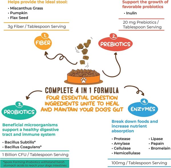 Perfect Poop Digestion & General Health Supplement for Dogs: Fiber, Prebiotics, Probiotics & Enzymes Relieve Digestive Conditions, Optimize Stool, and Improve Health (Chicken, 12.8 oz)