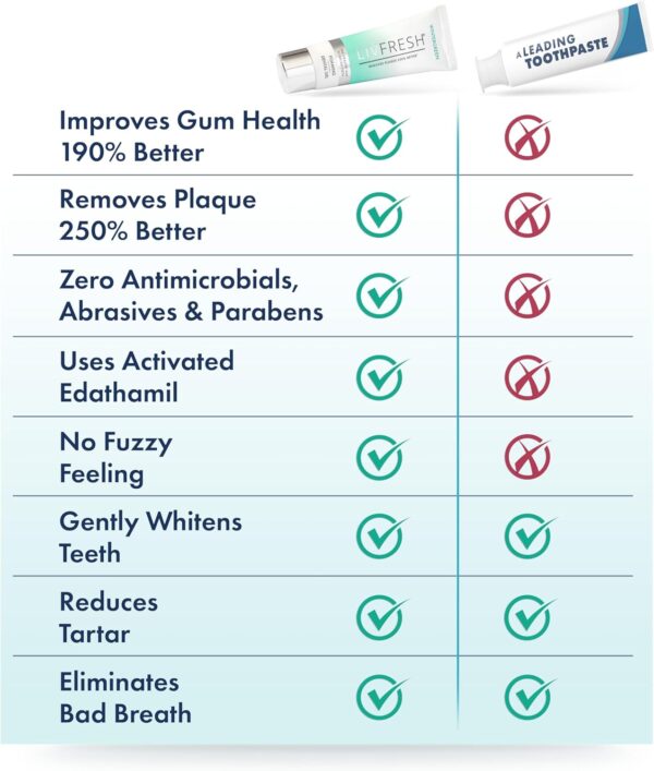 Toothpaste Gel, Clinically Proven to Remove Plaque 250% Better, Improves Gum Health 190% Better, Prevents & Reduces Tartar, Freshens Breath, SLS Free Dental Gel, Wintergreen