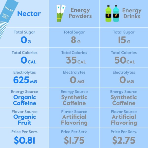 Nectar Energy Booster - Organic Caffeine, B12 & Electrolytes - Sugar Free & Zero Calorie – Healthy Coffee, Energy Drink & Soda Alternative – Hydration & Energy Supplement (Variety 18 Powder Packets)