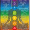 Chakra Chart Poster-7 Chakra Yoga Wall Art Decor-Zen Room Decor-Reiki Infographic, Energy Healing Meditation Art (Red,16X24inch Unframed)