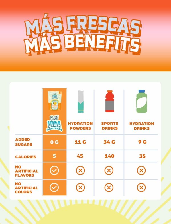 KLASS VIDA Hydration + Immunity Sugar-Free Powder Packets Mango, Horchata Fresa & Cantaloupe Electrolyte Agua Fresca Drink Mix Wellmune & Acerola Extract 15 Single Serve Sticks Low Calorie