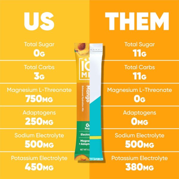 IQMIX Sugar Free Electrolytes Powder Packets - Hydration Supplement Drink Mix with Keto Electrolytes, Lions Mane, Magnesium L-Threonate, and Potassium Citrate - Peach Mango (20 Count)