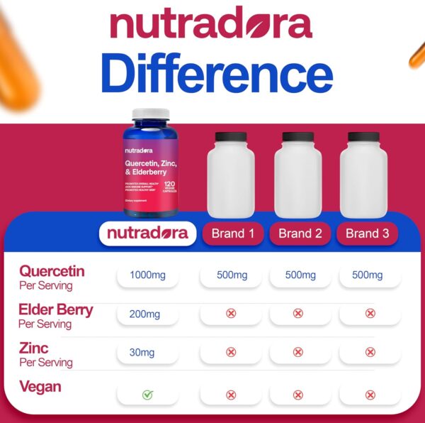 Quercetin 1000mg Veggie Capsules, Non-GMO, Elderberry Zinc Quercetin Supplements Supports Immune, Cardiovascular & Respiratory Health,120 Capsules (Pack of 1)