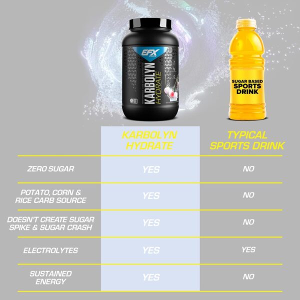 EFX Sports Karbolyn Hydrate | Carbohydrate Powder + Electrolytes | Sugar Free Sports Drink Mix | Fuel & Hydration | Stimulant Free | 66 Servings (White Cherry Frost)