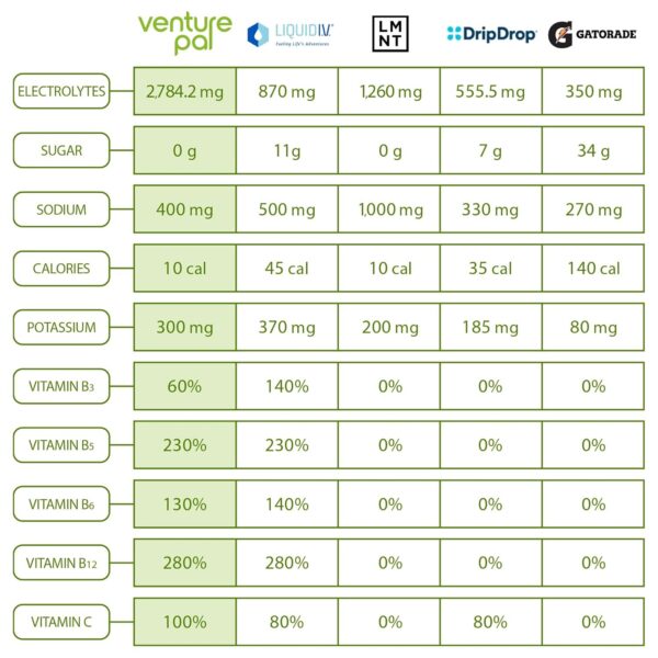 Venture Pal Sugar Free Electrolyte Powder Packets - Liquid Daily IV Hydration Packets | Electrolytes Drink Mix with 5 Vitamins & 7 Electrolytes | Keto Friendly | Non-GMO | Certified Vegan | 28 Sticks