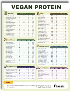 Vegan Protein Cheat Sheet Magnet - High Protein Vegan Diet Magnetic Chart - Plant Based Muscle Building Guide for Vegetarians & Vegans - Infassic Meatless Food Chart - 8.5” x 11”
