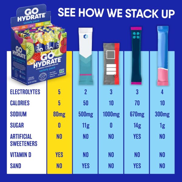 81CMCfQWrKL._AC_SL1500_.jpg GoHydrate Instant Hydration Powder Packets - Low Sodium Electrolytes Drink Mix - Natural Hydration Support, Sugar Free Electrolyte Flavored Powder Drink with Vitamin D, 30 Packs, Kiwi Strawberry