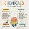 ZTGDA Happy Chemicals Poster, Mental Health Poster, Motivational Wall Art Decor, Therapy Office Decor, Counseling Office Must Haves, School Counselor Supplies, Calm Down Corner Wall Art Decor