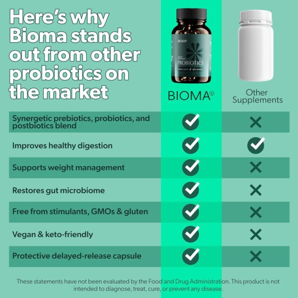 BIOMA Probiotics for Weight Management & Digestive Health, 3 in 1 Gut Health Probiotics and Prebiotics/Postbiotics, Slow Release Synbiotic Probiotic Capsules for Gut Health Multi Enzyme (60 Caps)